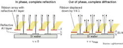 FIGURE 3. Diffractive MEMS dynamically adjusts attenuation by moving suspended ribbons one-quarter wave relative to the substrate. FIGURE 3. Diffractive MEMS dynamically adjusts attenuation by moving suspended ribbons one-quarter wave relative to the substrate.