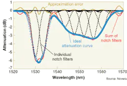 FIGURE 4. Acousto-optic interactions generate eight separate notch filters, which add to approximate the ideal attenuation curve. The same principle of summing responses can be used to generate arbitrary attenuation curves. FIGURE 4. Acousto-optic interactions generate eight separate notch filters, which add to approximate the ideal attenuation curve. The same principle of summing responses can be used to generate arbitrary attenuation curves.