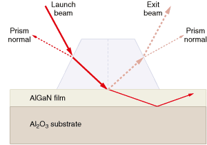 Prism coupling is used to launch a single guided mode into an aluminum gallium nitride (AlGaN) film grown on a sapphire substrate to determine the film's index of refraction.