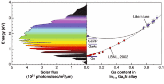 Efficient solar cells use multiple semiconductors with fixed energy gaps to capture as much of the solar spectrum as possible (left). The direct energy gap of indium gallium nitride (In1-xGaxN) nearly spans the energy range 0.7 to 3.4 eV of the solar spectrum (left), not 2.0 to 3.4 eV as reported in the literature (dotted line, right). Multijunction solar cells based on this single ternary system could have efficiencies as high as 50%.
