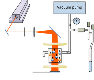 FIGURE 1. After optical pumping of a xenon gas mixture, a vacuum pump removes residual buffer gases, helium, and nitrogen from frozen polarized xenon. The vacuum is then closed and the xenon thawed and conveyed into a nuclear-magnetic-resonance-compatible sample vessel.