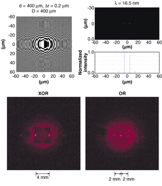 A binary zone plate and diffraction grating, each with a 50% duty cycle, are combined using an exclusive OR (XOR) function, thus creating a new element (top). The XOR grating&mdash;designed for extreme ultraviolet and x-ray wavelengths, but shown in a visible version illuminated with a hellium neon (HeNe) laser (bottom)&mdash;produces two focused spots that appear a set distance apart regardless of wavelength.
