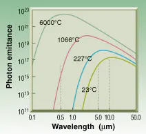 FIGURE 1. The photon emittance of a perfect blackbody (measured in photons per square centimeter per second per micron) is a function of temperature and wavelength. Near room temperature (27°C), objects emit in the mid- and long-wavelength bands. With increasing temperature, the peak of the curve shifts to shorter wavelengths and increases in magnitude. FIGURE 1. The photon emittance of a perfect blackbody (measured in photons per square centimeter per second per micron) is a function of temperature and wavelength. Near room temperature (27°C), objects emit in the mid- and long-wavelength bands. With increasing temperature, the peak of the curve shifts to shorter wavelengths and increases in magnitude.