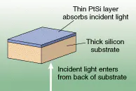 FIGURE 2. In a PtSi detector, mid-wavelength infrared light passes through the silicon substrate and is absorbed by the thin PtSi layer. Positively charged holes are created during this process. FIGURE 2. In a PtSi detector, mid-wavelength infrared light passes through the silicon substrate and is absorbed by the thin PtSi layer. Positively charged holes are created during this process.