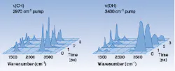 FIGURE 2. Representative methanol data for n(CH) pumping revealed a double peak in excitation near 3000 cm-1 after time t =1 ps due to vibrations of C and H. Near 1500 cm-1, little n(OH) vibration is produced with n(CH) pumping (left). Pumping of n(OH) broadens the excitation of the O-H stretch at 3500 cm-1 due to spectral diffusion. Peak in the spectra near 1000 cm-1 of the lower CO stretch show greater excitation over 3 ps due to energy transfer (right). FIGURE 2. Representative methanol data for n(CH) pumping revealed a double peak in excitation near 3000 cm-1 after time t =1 ps due to vibrations of C and H. Near 1500 cm-1, little n(OH) vibration is produced with n(CH) pumping (left). Pumping of n(OH) broadens the excitation of the O-H stretch at 3500 cm-1 due to spectral diffusion. Peak in the spectra near 1000 cm-1 of the lower CO stretch show greater excitation over 3 ps due to energy transfer (right).