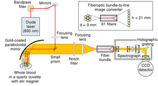 A Raman spectrographic instrument analyzes a blood sample quickly and simply. A gold-coated paraboloidal mirror projects a 280-mW, 1 &times; 1-mm spot of 830-nm laser light onto a blood sample. The return light is conducted to a spectrograph by a fiberoptic bundle-to-line converter containing 61 fibers with 0.3-mm core diameter.