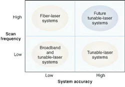 FIGURE 3. Fiber sensing systems typically trade off scan frequency for system accuracy. However, future systems based on very high swept-wavelength tunable external-cavity diode lasers will be able to deliver both high system accuracy and high scan frequency. FIGURE 3. Fiber sensing systems typically trade off scan frequency for system accuracy. However, future systems based on very high swept-wavelength tunable external-cavity diode lasers will be able to deliver both high system accuracy and high scan frequency.