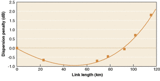 FIGURE 1. Well-managed chirp enables transmission beyond 100 km at 10 Gbit/s.
