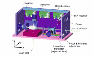 FIGURE 1. In a post-objective three-axis scanning arrangement, a converging laser beam is steered by orthogonal x and y galvanometer mirrors.