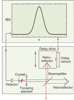 FIGURE 1. An oscillating corner cube provides delay in this type of autocorrelator. FIGURE 1. An oscillating corner cube provides delay in this type of autocorrelator.