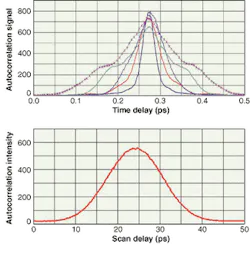 FIGURE 2. A series of autocorrelation traces indicates the type of pulse distortions that occur in an unoptimized pulse stretcher (top). The optimized pulse in this example is approximately 25 fs in duration. The measured autocorrelation width of an experimental telecommunications laser diode is 14.1-ps full-width half-maximum (bottom). The average power of the laser is 7 mW at a wavelength of 1.55 µm with a repetition rate of 20 GHz. Typical sensitivity of autocorrelators designed for the latter application is on the order of 10-6 W2 or less for the product of average power times peak power. FIGURE 2. A series of autocorrelation traces indicates the type of pulse distortions that occur in an unoptimized pulse stretcher (top). The optimized pulse in this example is approximately 25 fs in duration. The measured autocorrelation width of an experimental telecommunications laser diode is 14.1-ps full-width half-maximum (bottom). The average power of the laser is 7 mW at a wavelength of 1.55 µm with a repetition rate of 20 GHz. Typical sensitivity of autocorrelators designed for the latter application is on the order of 10-6 W2 or less for the product of average power times peak power.
