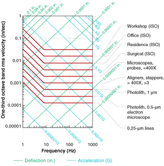 FIGURE 1. Allowable vibration envelopes&mdash;safe operating environments for different classes of equipment&mdash;have been proposed to the ISO.
