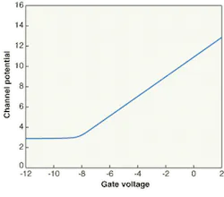 FIGURE 2. Channel potential in a vertical CCD depends on the gate voltage. Below a certain voltage (about –8 V) it is constant because there are plentiful holes available to combine with electrons at the surface. At higher voltages, however, the surface becomes depleted of holes so the number of electrons at the surface rises, and the channel potential also rises. FIGURE 2. Channel potential in a vertical CCD depends on the gate voltage. Below a certain voltage (about –8 V) it is constant because there are plentiful holes available to combine with electrons at the surface. At higher voltages, however, the surface becomes depleted of holes so the number of electrons at the surface rises, and the channel potential also rises.