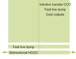 FIGURE 4. The fast-line-dump feature can subsample rows in the VCCD for rapid readout, enabling live-motion preview. Users can select to operate the imager in single or dual-output mode. FIGURE 4. The fast-line-dump feature can subsample rows in the VCCD for rapid readout, enabling live-motion preview. Users can select to operate the imager in single or dual-output mode.