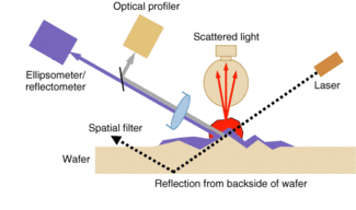 FIGURE 1. An optical surface analyzer inspects defects on the top surface of a transparent wafer. Light reflected from the backside of the wafer, ordinarily a significant source of noise in the inspection of transparent wafers, is eliminated from the instrument by a specially designed spatial filter (shown here as a simple aperture).