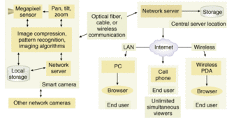 FIGURE 1. A smart digital camera is linked either via cable or wireless to a remote server. The camera itself contains some image-processing capabilities and helps control the flow of information. Based on a programmable system on a chip, such a camera can be upgraded with new software, extending its useful life.