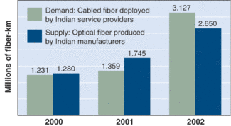 FIGURE 1. A surge in demand from India's service providers helped fuel a sharp increase in supply in 2002.