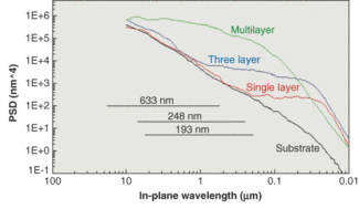 FIGURE 1. Power-spectral-density software provides plots from analysis of AFM images captured on surfaces of quartz substrate uncoated (black), coated with single-layer lanthanum fluoride thin film (red), coated with three-layer fluoride-system thin film (purple), and coated with multilayer (42 alternating layers of magnesium fluoride and lanthanum fluoride) thin film (green). Horizontal bars cover the in-plane wavelengths to which total integrated backscattering measurements are sensitive at the indicated light wavelengths (that is, 633, 248, and 193 nm) [1].