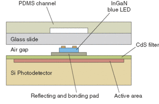FIGURE 1. A lab on a chip consists of a disposable slide containing microfluidic channels (top two layers), light-emitting diodes backed by reflectors to prevent crosstalk (central layers), and a silicon detector filtered using a film of cadmium sulfide (CdS; bottom three layers).