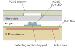 FIGURE 1. A lab on a chip consists of a disposable slide containing microfluidic channels (top two layers), light-emitting diodes backed by reflectors to prevent crosstalk (central layers), and a silicon detector filtered using a film of cadmium sulfide (CdS; bottom three layers). FIGURE 1. A lab on a chip consists of a disposable slide containing microfluidic channels (top two layers), light-emitting diodes backed by reflectors to prevent crosstalk (central layers), and a silicon detector filtered using a film of cadmium sulfide (CdS; bottom three layers).