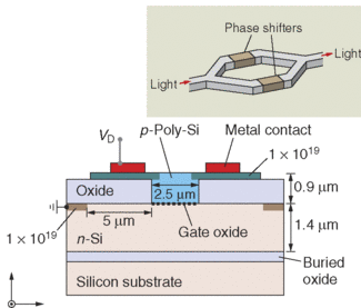 FIGURE 1. In a silicon-waveguide phase shifter, n-doped silicon is deposited atop an insulator. Optical confinement is provided by the oxide layers surrounding the p-doped polysilicon rib. The polysilicon is bordered on the sides by thick oxide layers, on the bottom by a thin oxide gate layer about 12 nm thick, and by an oxide layer (not shown) on top. When voltage is applied, positive charge carriers move to the gate, changing the refractive index of the waveguide and causing a phase shift. The phase shifter can be used in a Mach-Zehnder interferometer (inset), which converts the phase shift to intensity modulation.
