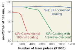 FIGURE 2. Results of laser-damage testing conducted at 225 mJ/cm2 and a 100-Hz repetition rate show improved resistance to 193-nm laser damage and increased lifetimes achieved with an EFI-corrected coating. FIGURE 2. Results of laser-damage testing conducted at 225 mJ/cm2 and a 100-Hz repetition rate show improved resistance to 193-nm laser damage and increased lifetimes achieved with an EFI-corrected coating.