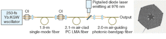 FIGURE 1. Researchers at the University of Jena will be among the many presenters at this year's CLEO technical sessions. A chirped-pulse amplifier they have developed starts with 250-fs 1040-nm pulses from a modelocked Yb:KGW laser. A 1.9-m-long step-index single-mode fiber prestretches the pulse. Next, it is amplified in a 2.1-m-long air-clad microstructured ytterbium-doped large-mode-area fiber (pumped by a 976-nm laser diode). Finally, the amplified pulses are recompressed into positively chirped pulses in 2 m of air-guiding photonic-bandgap fiber.