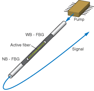 FIGURE 1. Two spectrally narrow fiber Bragg gratings form the laser cavity of an NP Photonics fiber laser. The gratings are fusion spliced to a very short piece of active erbium/ytterbium co-doped fiber. The active material in these lasers exhibits extremely high optical gain per unit length (5 dB/cm), enabling very short cavities to deliver very long coherence length.