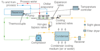 FIGURE 1. A standard refrigeration circuit with a hot-gas bypass circuit only allows for offloading up to 50% of chiller capacity. Below 50%, many manufacturers will cycle the compressor, which results in increased wear and tear and shortened life.
