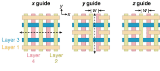 FIGURE 1. A photonic-crystal waveguide can be created by removing a rod in the desired direction of travel (left). By cutting sections of a given width w from perpendicular rods, however, similarly efficient guides can be created while coupling between guides is increased because they are in the same layer (center). This approach can also be used to produce vertical guides (right).