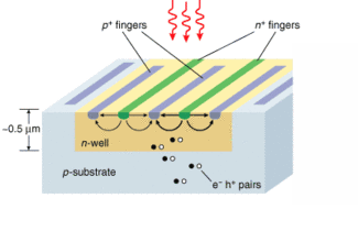 FIGURE 1. A lateral-PIN photodiode is implemented using an unmodified CMOS process into a structure similar to a metal-semiconductor-metal photodetector with alternating p-type and n-type fingers.