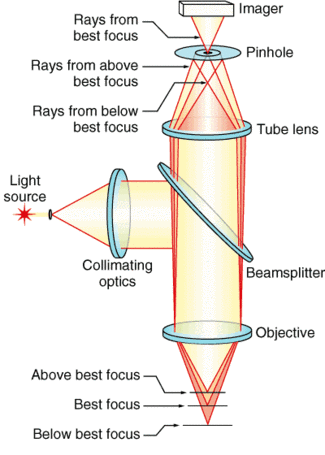 FIGURE 1. The major features that make a confocal microscope stand apart from conventional microscopes are the pinhole and the objective lens. Only those rays from the best-focus point on the specimen pass through the pinhole and hit the imager. The light source is usually a laser with a wavelength best suited for illuminating the features of a specific specimen, such as different fluorescent dyes used in biologics and medical applications.