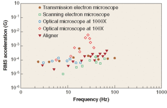 FIGURE 1. The greatest floor vibrations at which optical and other imaging instruments were found to operate satisfactorily vary with the sensitivity of the instrument [3].