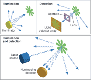 FIGURE 1. A conventional digital camera captures an image of a broadly illuminated field of view by collecting light scattered by spots in the field of view and imaging it through a lens and aperture to a conjugate light sensor element (top). An image is formed by repeating the process in parallel, with a small portion of light from each spot simultaneously imaged onto each of a typically large array of corresponding light sensors. In the laser camera a laser beam illuminates a single spot while a large-NA, nonimaging detector receives the scattered light energy and converts it to an electrical signal (bottom). An image is created by repeating the process sequentially-the beam is moved to illuminate the next spot and the scattered energy again measured.