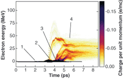 One variation of laser wakefield acceleration to form monoenergetic beams of electrons with low energy spread is to use forced wakefield acceleration by carefully controlling plasma density and laser pulse length. Laser pulses are focused onto the edge of a jet of helium gas and the energy spectrum of the electrons evolves over time. At time 1, some low-energy electrons are created by self-focusing of the laser pulse. The laser pulse front begins to strengthen due to the forced wakefield mechanism and at time 2 the plasma wavelength begins to increase to the point where transverse wave-breaking takes place. At time 3, plasma oscillations behind the initial one also break, resulting in multiple groups of accelerated electrons. As they travel further to time 4, the electron bunches dephase with respect to the plasma wave, causing energy spread. By controlling the laser pulse length and increasing the plasma density over a shorter region, the monoenergetic bunch of electrons can be isolated.
