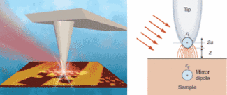 FIGURE 1. The signal of a scattering-type scanning near-field optical microscope is generated by modulating the effective polarizability between the tip and the surface.