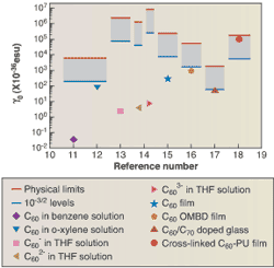 Although C60 molecules have been used to make nonlinear optical materials before (reference numbers on the x axis refer to specific examples), the nonlinear response (y axis) has always fallen into a region below an experimentally determined limit (the lower of the two bars). The previously unreachable space between the bars has been known as the quantum gap. It has now been demonstrated that approaching the fundamental physical limit-getting into this quantum gap-is achievable.