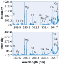 Laser-induced-breakdown spectra were taken of normal (top) and malignant (bottom) liver tissue of a dog. Intensity ratios of some peaks can be used to check for cancer.