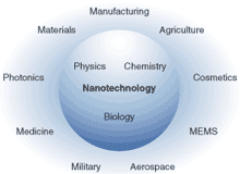 FIGURE 1. The cross-disciplinary nature of nanotechnology demands a cross-disciplinary approach to marketing.