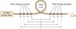 FIGURE 3. A fiber Raman laser shifts the frequency of the pump light by the Raman shift of the fiber material. Phases are nested so the pump light is first shifted in the innermost resonator to λ1, then in successive resonators to λ2, λ3, and λ4. In this design, output at λ4 is coupled out at the left. FIGURE 3. A fiber Raman laser shifts the frequency of the pump light by the Raman shift of the fiber material. Phases are nested so the pump light is first shifted in the innermost resonator to λ1, then in successive resonators to λ2, λ3, and λ4. In this design, output at λ4 is coupled out at the left.