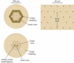 FIGURE 2. Photonic-crystal fibers can have the dual-core structure used in fiber lasers. The large-core fiber (left, top) collects pump light in the outer core, and is doped with ytterbium or erbium in the central inner core. The holes in the outer core reduce its refractive index below that of the solid inner core (above). Adding a pair of large holes (left, bottom) to such a structure produces strain that makes the fiber polarization-maintaining. FIGURE 2. Photonic-crystal fibers can have the dual-core structure used in fiber lasers. The large-core fiber (left, top) collects pump light in the outer core, and is doped with ytterbium or erbium in the central inner core. The holes in the outer core reduce its refractive index below that of the solid inner core (above). Adding a pair of large holes (left, bottom) to such a structure produces strain that makes the fiber polarization-maintaining.