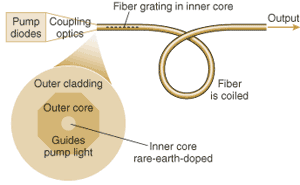 FIGURE 1. Dual-core fiber used in fiber lasers collects pump light in an outer core (or inner cladding), designed to pump rare-earth ions in the single-mode inner core. Fiber Bragg gratings in the inner core form the laser cavity.