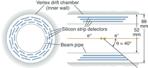 FIGURE 1. The design of the Mark2 vertex detector at Stanford Linear Accelerator Center established a paradigm for vertex detectors constructed of concentrically arranged silicon strip detectors [1].