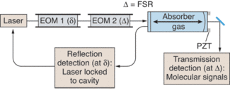 In the NICE-OHMS technique laser light passes through two electro-optic modulators (EOMs) before entering a high-&shy;finesse cavity where the sample gas is located. Radio-frequency-&shy;modulation sidebands at &delta; are detected in the cavity reflection to lock the laser frequency on a cavity resonance mode. Modulation sidebands at &Delta;, matching the cavity free-spectral-range (FSR) frequency, are used to probe the intracavity molecular signal in cavity transmission. A piezoelectric transducer (PZT) mounted on one of the cavity mirrors scans the cavity-mode frequency across molecular resonances.