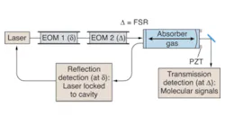 In the NICE-OHMS technique laser light passes through two electro-optic modulators (EOMs) before entering a high-finesse cavity where the sample gas is located. Radio-frequency-modulation sidebands at δ are detected in the cavity reflection to lock the laser frequency on a cavity resonance mode. Modulation sidebands at Δ, matching the cavity free-spectral-range (FSR) frequency, are used to probe the intracavity molecular signal in cavity transmission. A piezoelectric transducer (PZT) mounted on one of the cavity mirrors scans the cavity-mode frequency across molecular resonances. In the NICE-OHMS technique laser light passes through two electro-optic modulators (EOMs) before entering a high-finesse cavity where the sample gas is located. Radio-frequency-modulation sidebands at δ are detected in the cavity reflection to lock the laser frequency on a cavity resonance mode. Modulation sidebands at Δ, matching the cavity free-spectral-range (FSR) frequency, are used to probe the intracavity molecular signal in cavity transmission. A piezoelectric transducer (PZT) mounted on one of the cavity mirrors scans the cavity-mode frequency across molecular resonances.