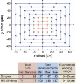 FIGURE 2. A new simplex fiber-alignment algorithm was experimentally compared to a conventional hill-climbing algorithm at 88 starting positions. The stars show the testing points where hill-climbing failed to locate the peak, while the open circles show the testing points where both the hill-climbing and simplex methods found the peak. While the hill-climbing algorithm failed even at one-third the peak intensity, the simplex algorithm quickly located the peak over a large region with an average of 33 movements and power readings. FIGURE 2. A new simplex fiber-alignment algorithm was experimentally compared to a conventional hill-climbing algorithm at 88 starting positions. The stars show the testing points where hill-climbing failed to locate the peak, while the open circles show the testing points where both the hill-climbing and simplex methods found the peak. While the hill-climbing algorithm failed even at one-third the peak intensity, the simplex algorithm quickly located the peak over a large region with an average of 33 movements and power readings.