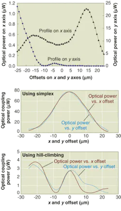 FIGURE 3. A test was done on a suboptimal beam with a multipeak profile (top). Using MSM, a 2-D profile of the aligned optical power versus x and y offsets shows that the real peak was located (center), while only a fault peak with a reading of less than 3-µW optical power was located by the hill-climbing algorithm (bottom). FIGURE 3. A test was done on a suboptimal beam with a multipeak profile (top). Using MSM, a 2-D profile of the aligned optical power versus x and y offsets shows that the real peak was located (center), while only a fault peak with a reading of less than 3-µW optical power was located by the hill-climbing algorithm (bottom).