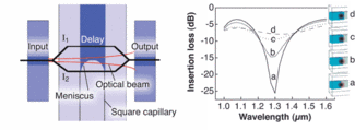 FIGURE 1. A top-down schematic representation of a conventional waveguide Mach-Zehnder interferometer (left, black) is superimposed on a &shy;schematic representation of the single-beam fluid Mach-Zehnder interferometer. The &shy;response of the single-beam interferometer varies for several values of meniscus detuning (right, a through d).
