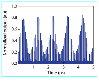 FIGURE 1. Researchers at UCLA have developed a silicon Raman laser that incorporates a junction diode to allow modulation of the laser. Optimization of the silicon-waveguide design will enable modulation above the 1-MHz rate currently demonstrated.