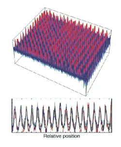 A 200 x 200-pixel microcavity-plasma device emits strongly in the UV and visible (top). The pixel-to-pixel uniformity of the device is ±10% or better, as evidenced by a false-color intensity map of a 17 x 13 pixel segment (bottom). A 200 x 200-pixel microcavity-plasma device emits strongly in the UV and visible (top). The pixel-to-pixel uniformity of the device is ±10% or better, as evidenced by a false-color intensity map of a 17 x 13 pixel segment (bottom).